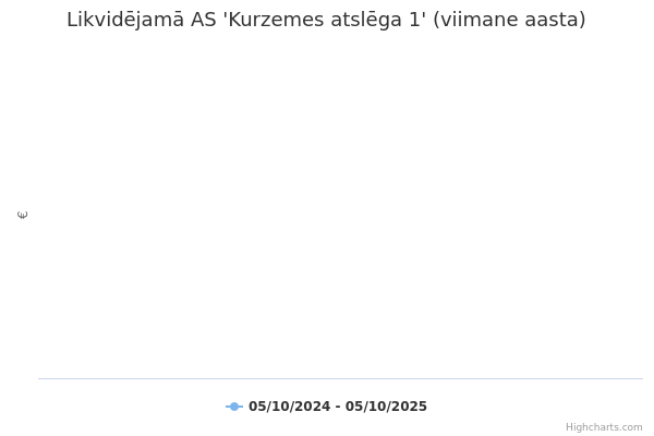 Likvidējamā AS 'Kurzemes atslēga 1' aktsia graafik